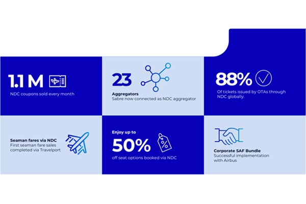NDC statistics and partnerships graphic with various data points.