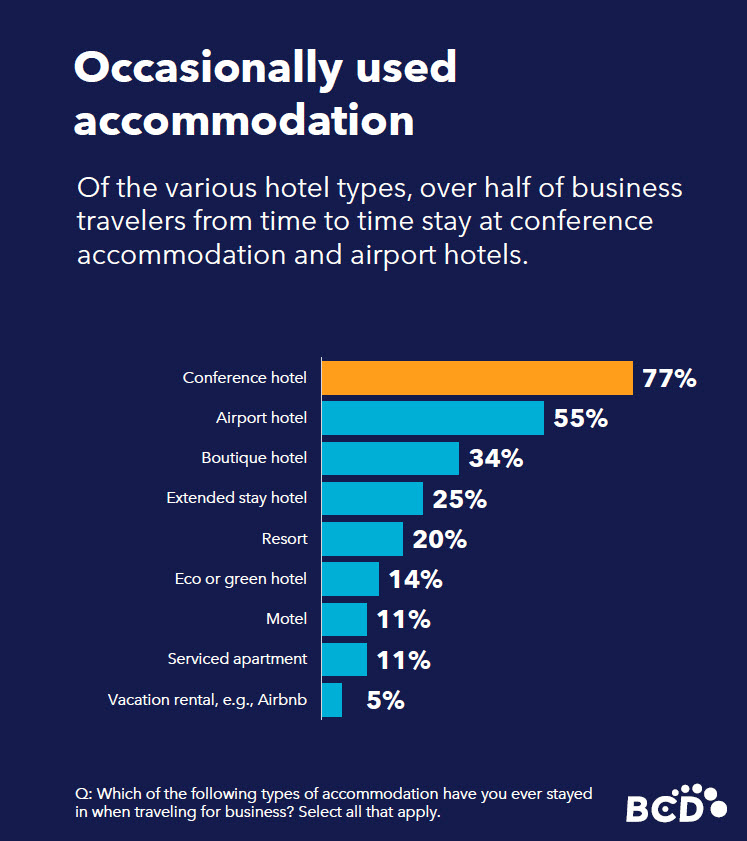 Business travelers' preferred accommodations chart.