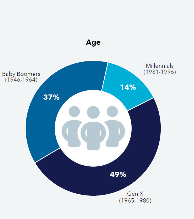 Age distribution pie chart: Gen X, Millennials, Boomers.