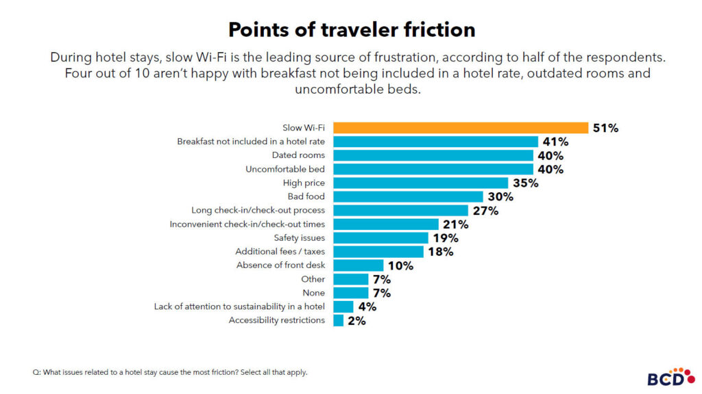 Bar chart of hotel guest frustrations.
