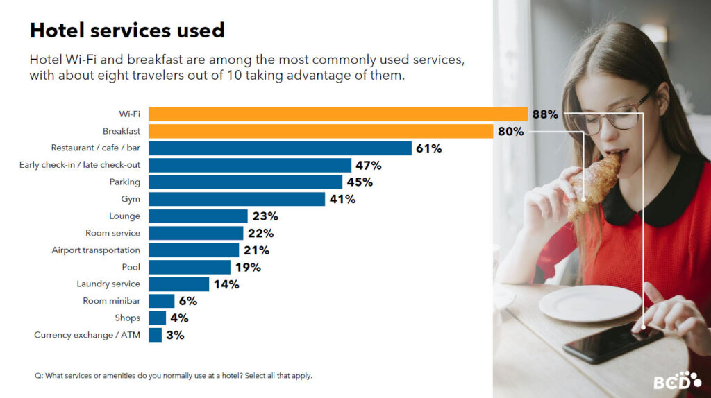 Hotel service usage statistics with breakfast and Wi-Fi.