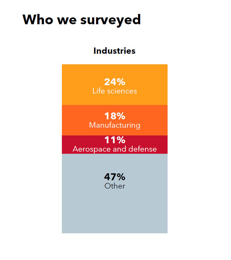 Surveyed industries: life sciences, manufacturing, aerospace, other.
