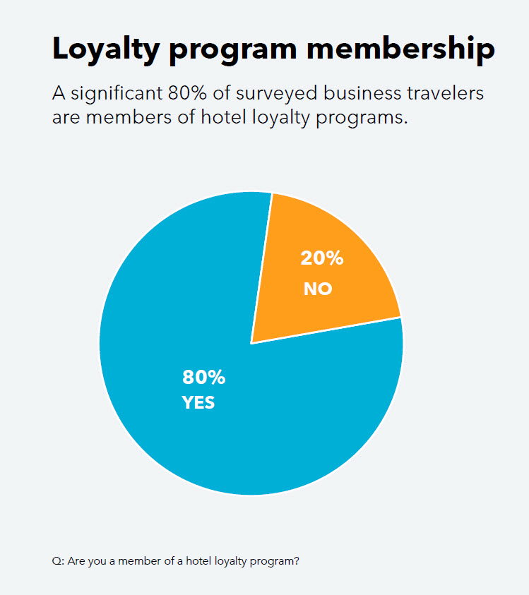Pie chart: 80% yes, 20% no loyalty program