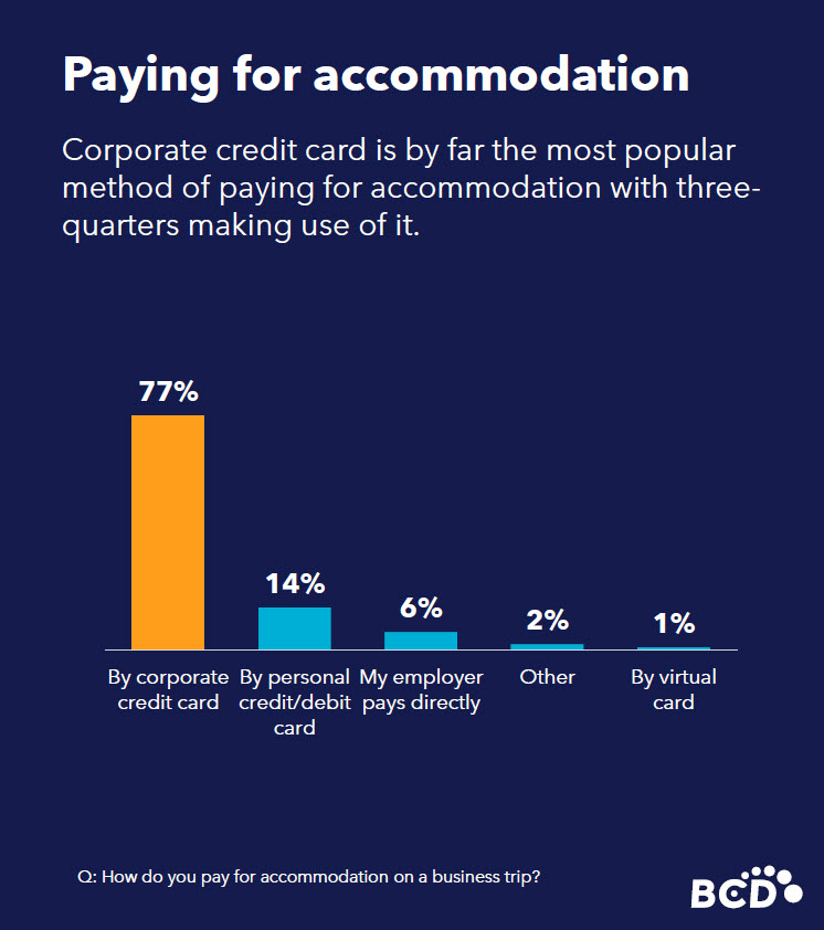 Accommodation payment methods survey results.
