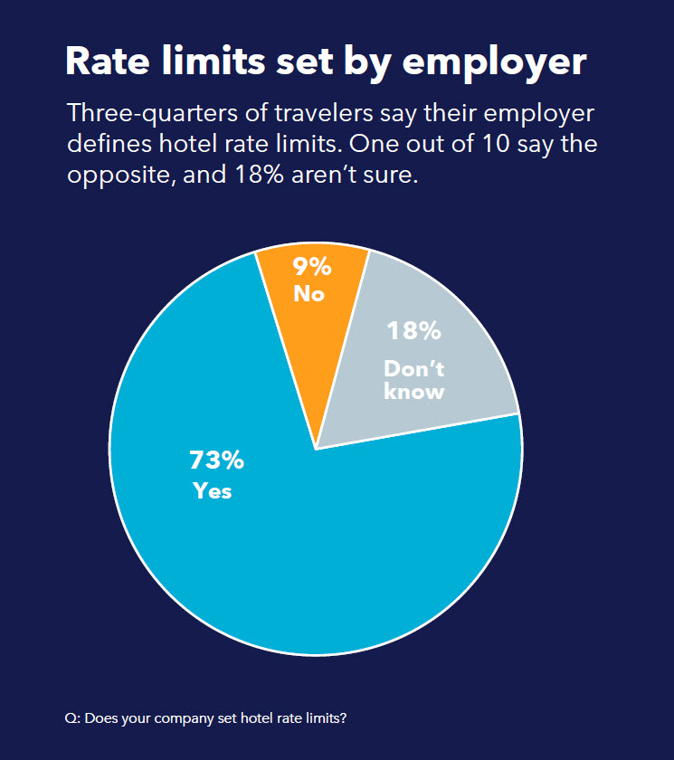 Pie chart: hotel rate limits by employer