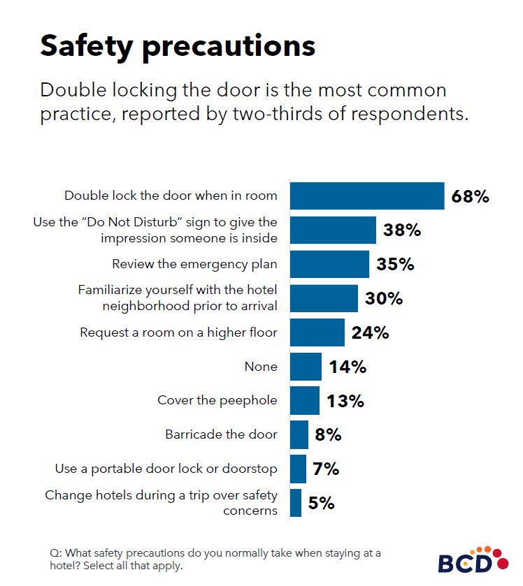 Common hotel safety precautions and their popularity percentages.