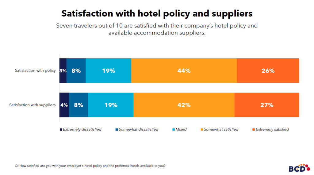 Traveler satisfaction with hotel policy and suppliers chart.