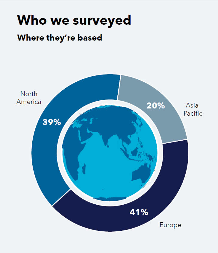 Global survey respondents by region: Europe, America, Asia.