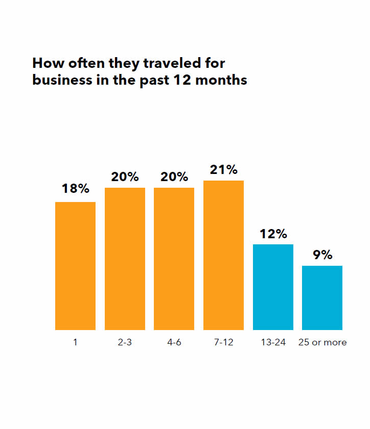 Business travel frequency bar chart, past year data.