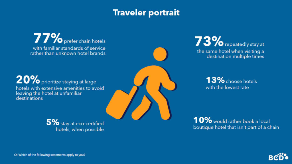Traveler hotel preferences and statistics infographic.