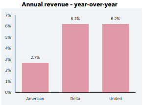 Annual revenue comparison: American, Delta, United.