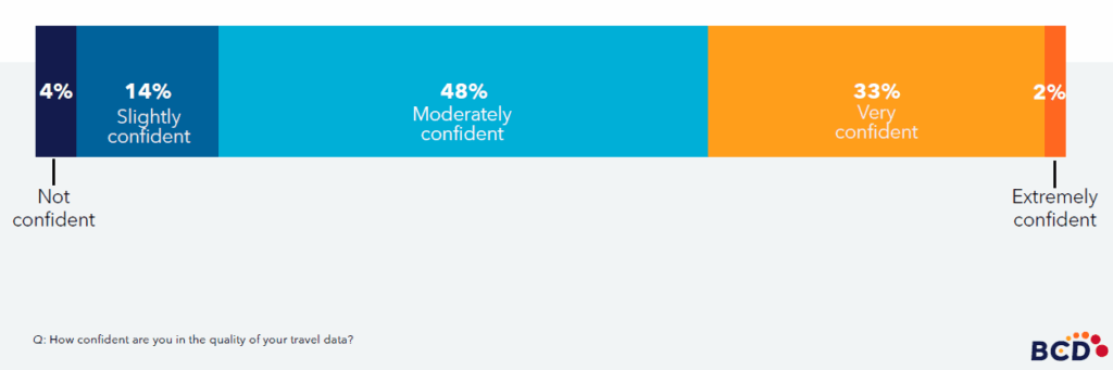 Travel data confidence levels bar graph.