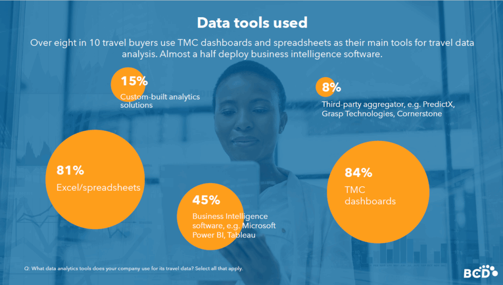 Travel data tools usage overview with percentages.