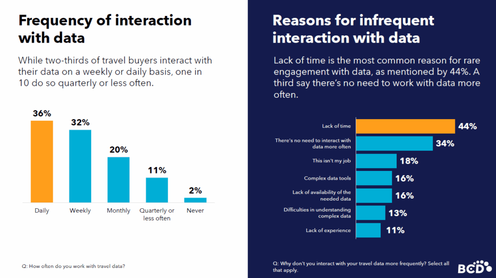 Data interaction frequency and infrequent reasons charts.