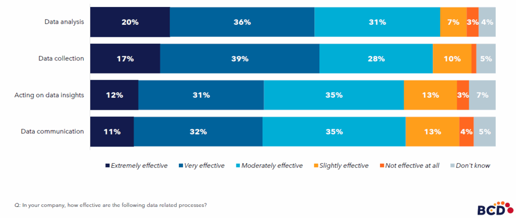 Bar chart of data process effectiveness survey results.