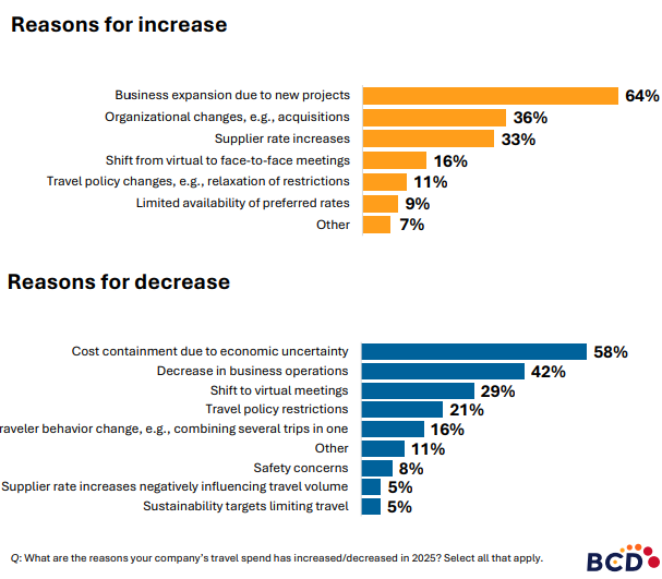Travel spend reasons for increase and decrease in 2025.