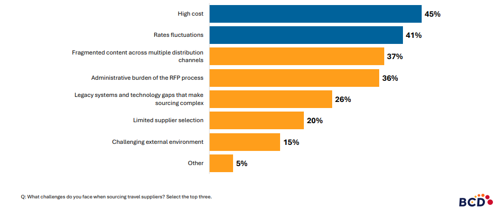Bar chart showing travel sourcing challenges and percentages.