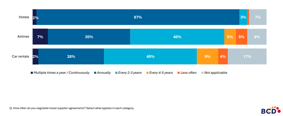 Bar graph of travel supplier agreement frequency.