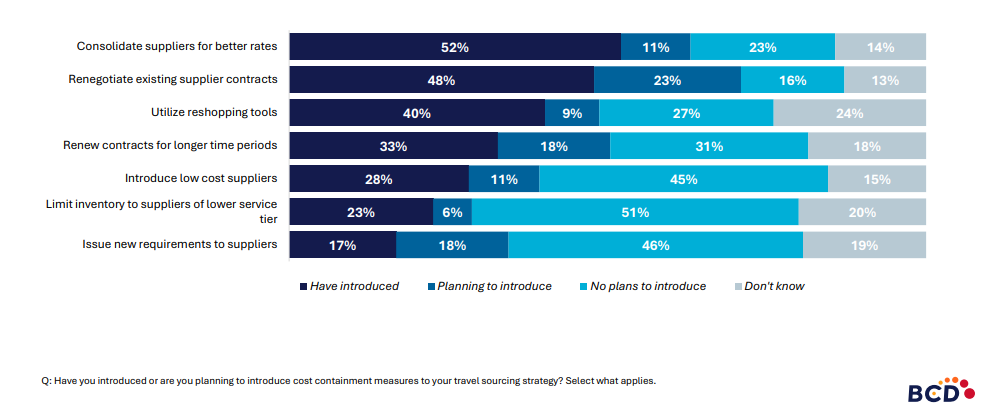 Travel supplier cost containment strategies graph.