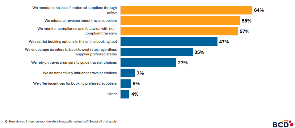 Survey results on influencing traveler supplier choices.