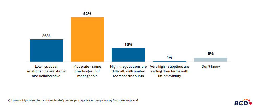 Bar chart of supplier pressure levels on organizations.
