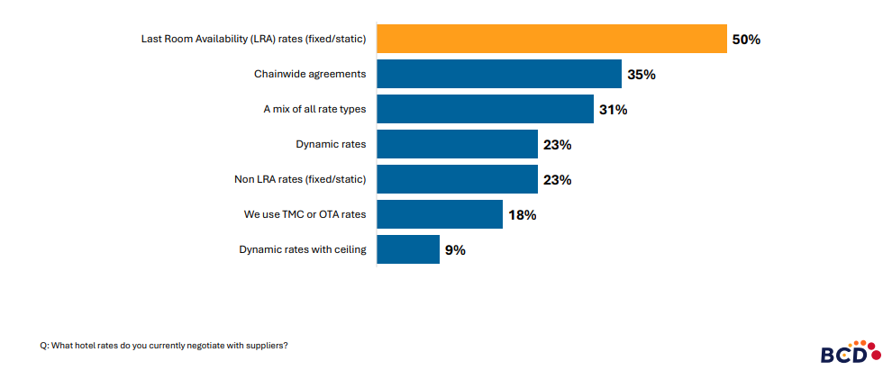 Survey on hotel rate negotiation preferences, BCD Travel.