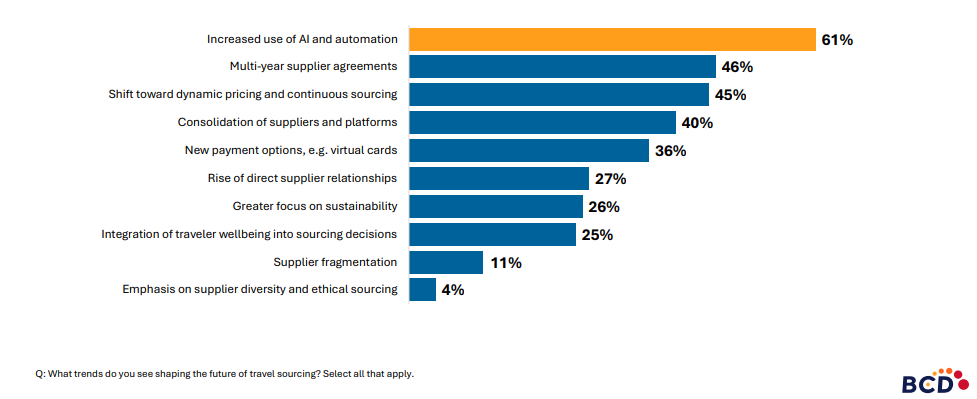 Survey: AI leads future travel sourcing trends.