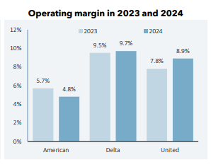 Bar chart of operating margins for airlines 2023-2024.