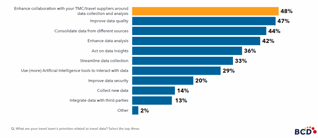 Bar chart of travel team data priorities.