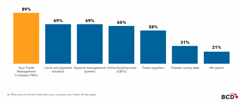 Bar chart: travel data sources by percentage.