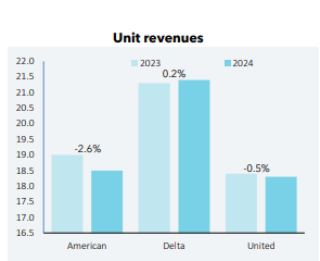 Unit revenues: American, Delta, United in 2023-2024.